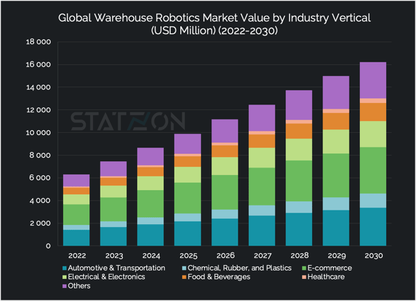 Chart Global Warehouse Robotic Market Value by Industry Vertical (USD Million) (2022-2030)