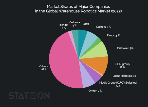 Chart Market Shares of Major Companies in the Global Warehouse Robotics Market (2022)