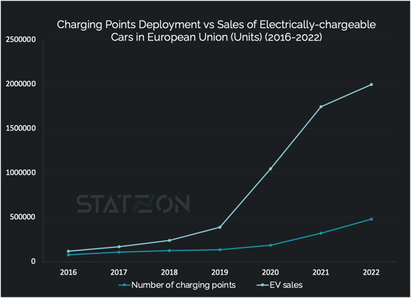Chart of Charging Points Deployment vs EV Sales in EU