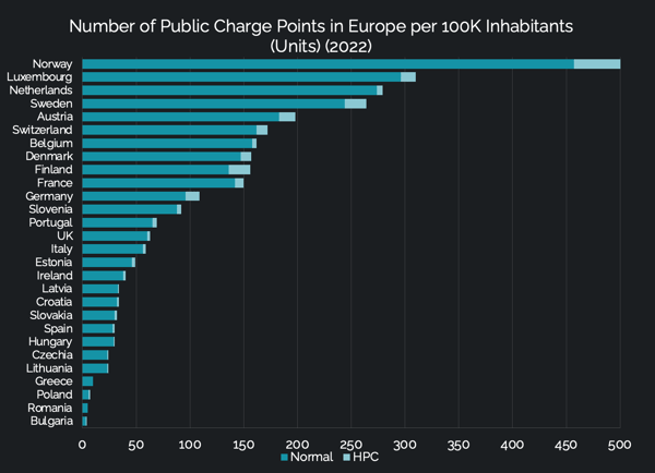 Chart of Public Charging Points in Europe per 100K people