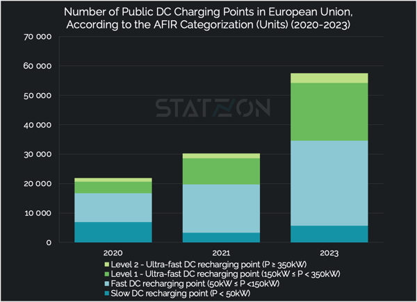 Chart of Number of DC Charging Points in EU