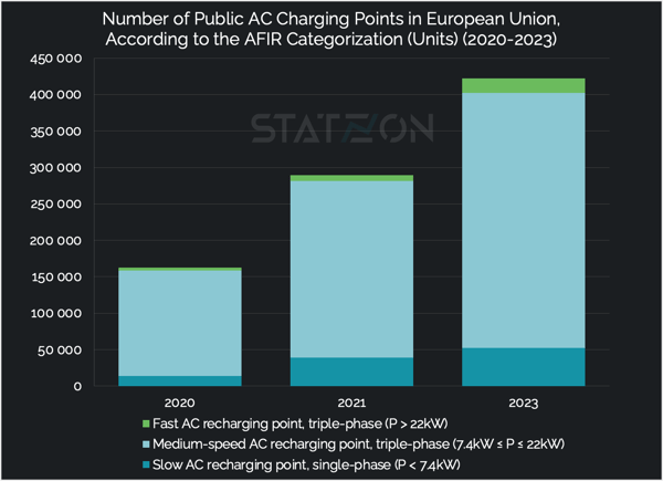 Chart of Number of AC Charging Points in EU