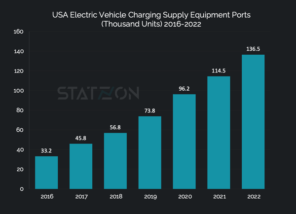 Chart of USA Electric Vehicle Charging Supply Equipment Ports, Volume (Thousand Units) 2016-2022