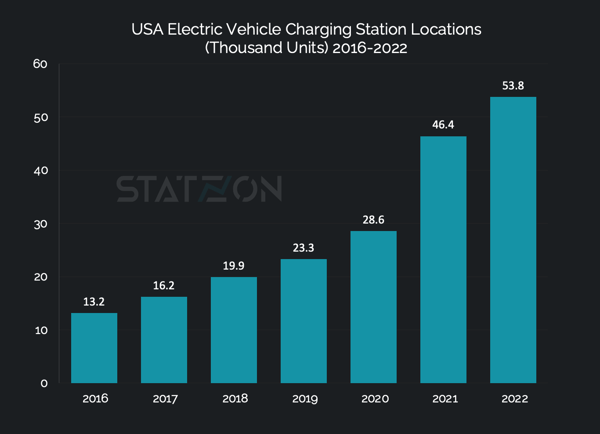 Chart of USA Electric Vehicle Charging Station Location, Volume (Thousand Units) 2016-2022