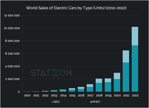 Chart of World Sales of Electric Cars by Type (Units) (2010-2022)