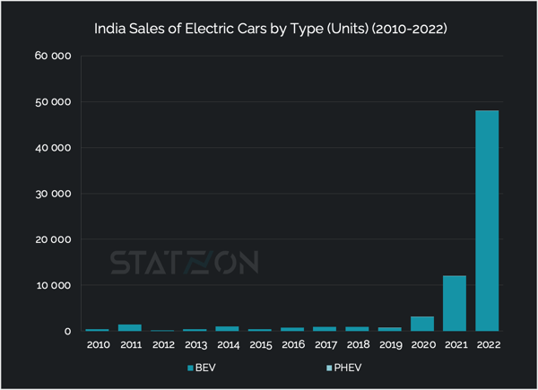 India Sales of Electric Cars by Type (Units) (2010-2022)