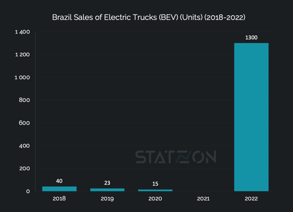 Brazil Sales of Electric Trucks (BEV) (Units) (2018-2022)