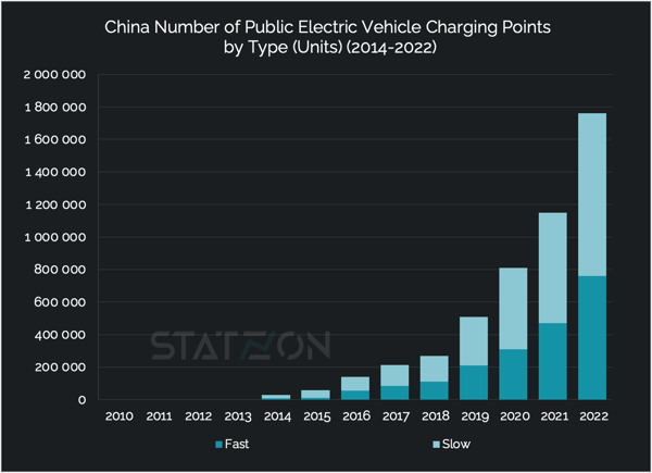 China Number of Public Electric Vehicle Charging Points by Type (Units) (2014-2022)