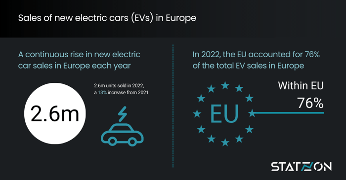 Sales of new electric cars (EVs) in Europe 2022