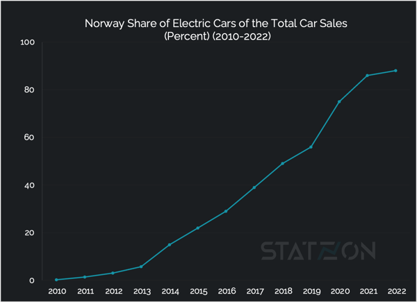 Norway Share of Electric Cars of the Total Car Sales (Percent) (2010-2022)