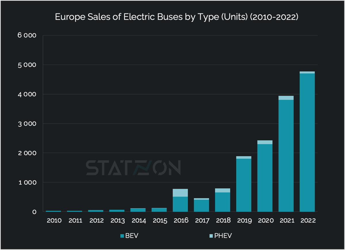 EMobility Europe An Overview of Europe’s Latest Electric Vehicles Data