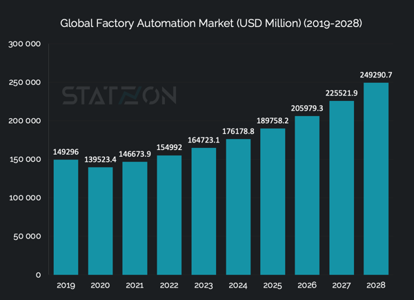 Chart Global Factory Automation Market Value (USD Million) (2019-2028)