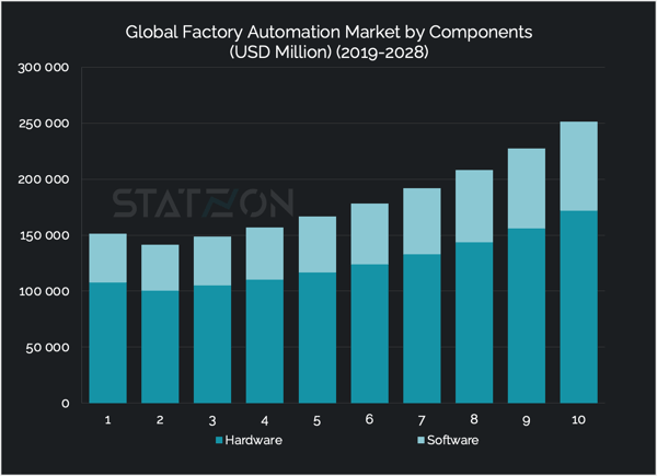 Chart Global Factory Automation Market by Components (USD Million)  (2019-2028)