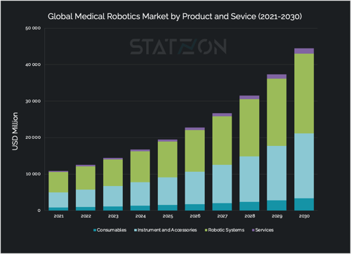 Global Medical Robot Market by Service Chart