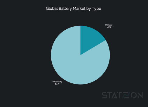 Chart Global Battery Market by Type