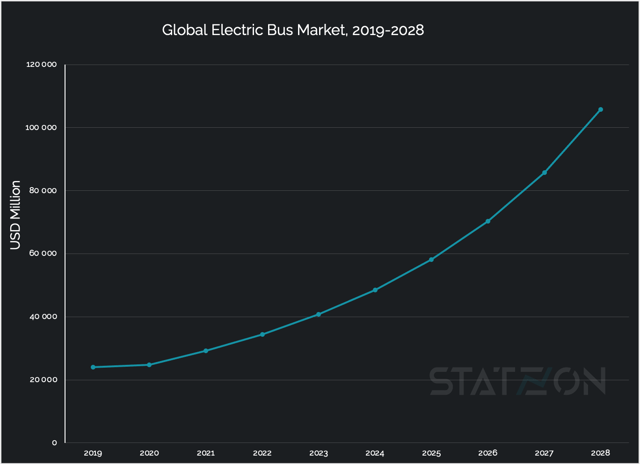 Chart Global Electric Bus Market (USD Million) (2019-2028)