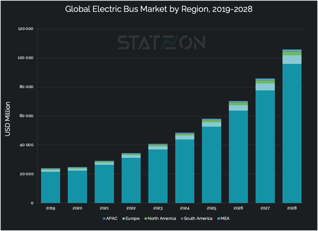 Chart Global Electric Bus Market by Region (USD Million) (2019-2028)