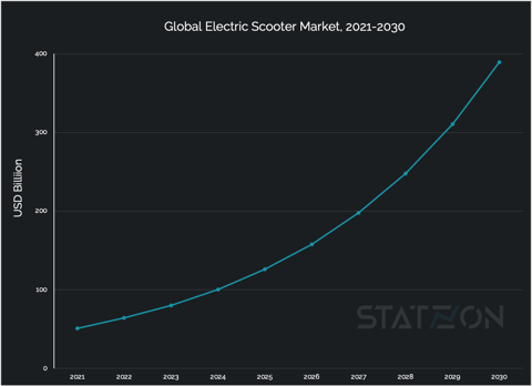 Chart: Global Electric Scooter Market, 2021-2030