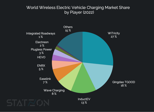 World Share of Electric Vans of the Total Van Sales (Percent) 2022