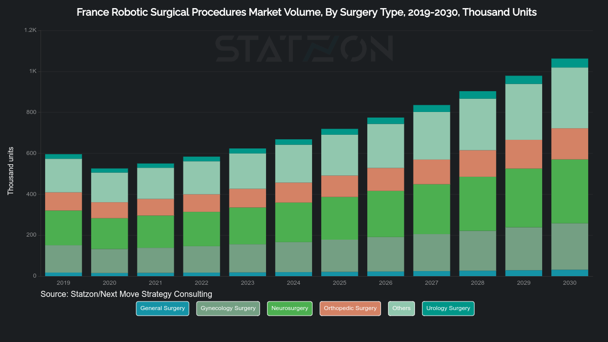Statzon bar chart: France Robotic Surgical Procedures Market Volume, By Surgery Type, 2019-2030, Thousand Units