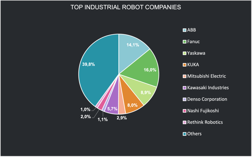 Global Industrial Robot Market Projected to Reach 86.6 bn by 2030