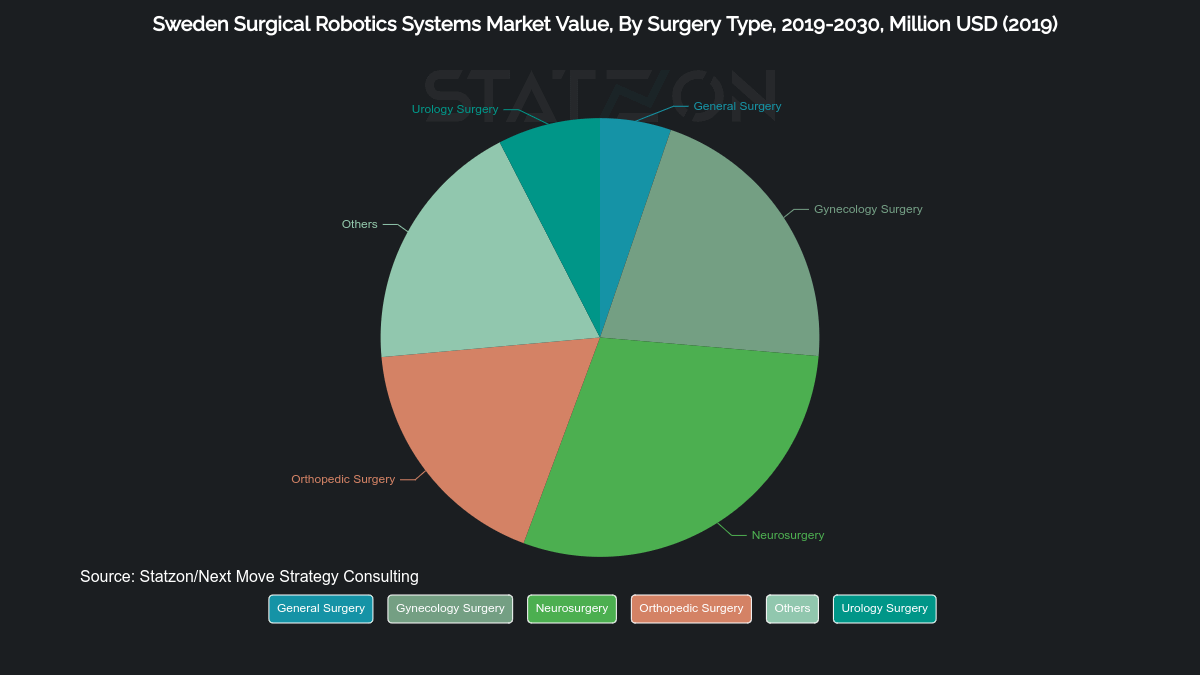 Statzon pie chart: Sweden Surgical Robotics Systems Market Value, By Surgery Type, 2019-2030, Million USD (2019)