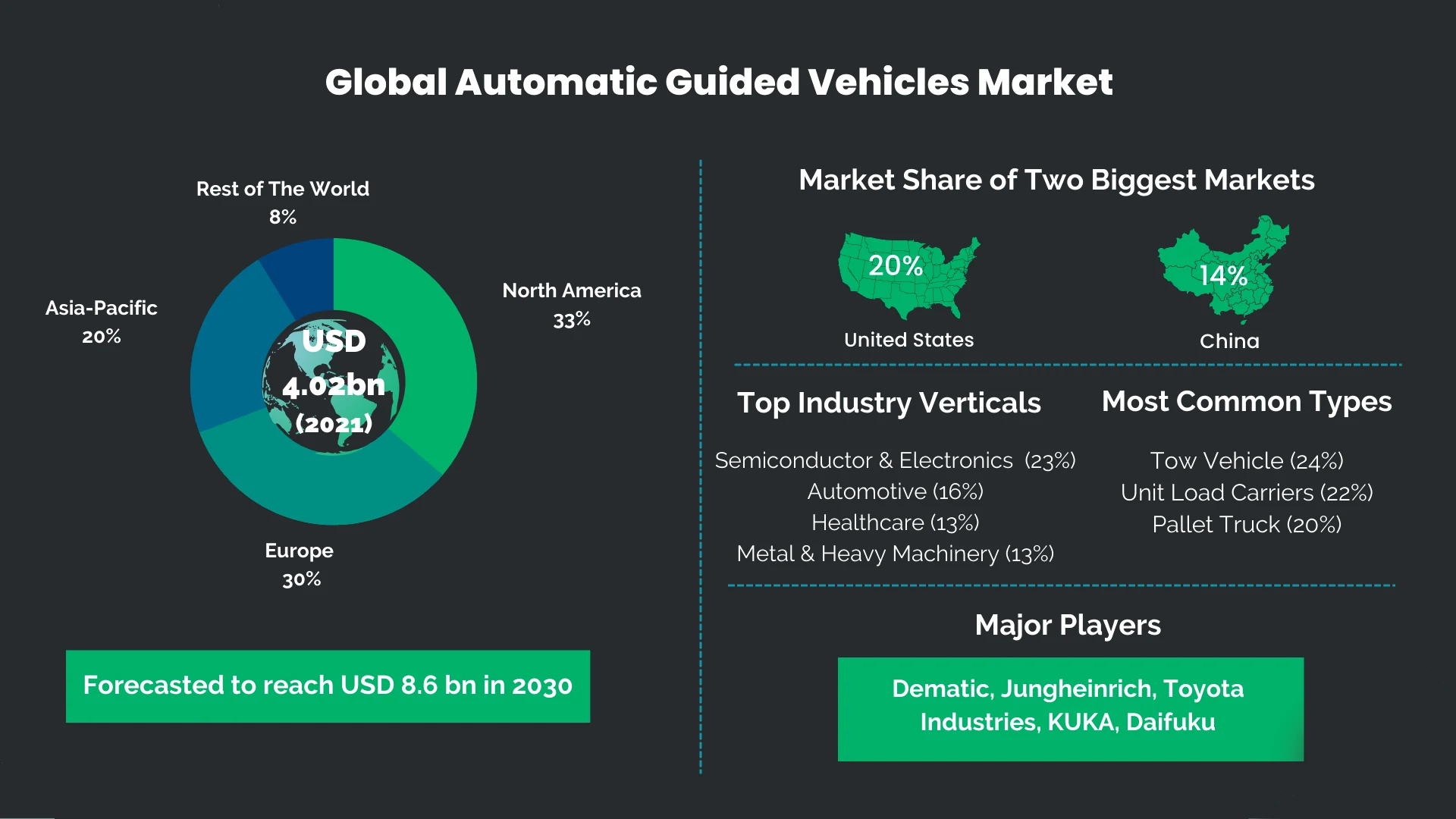 Infographic Global AGV Market